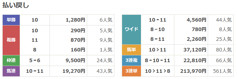 フラワーカップ2026の払い戻し一覧