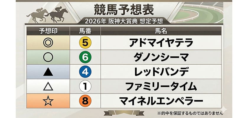 2026年 阪神大賞典 想定予想 • ◎ アドマイヤテラ • ○ ダノンシーマ • ▲ レッドバンデ • △ ファミリータイム • ⭐︎ マイネルエンペラー