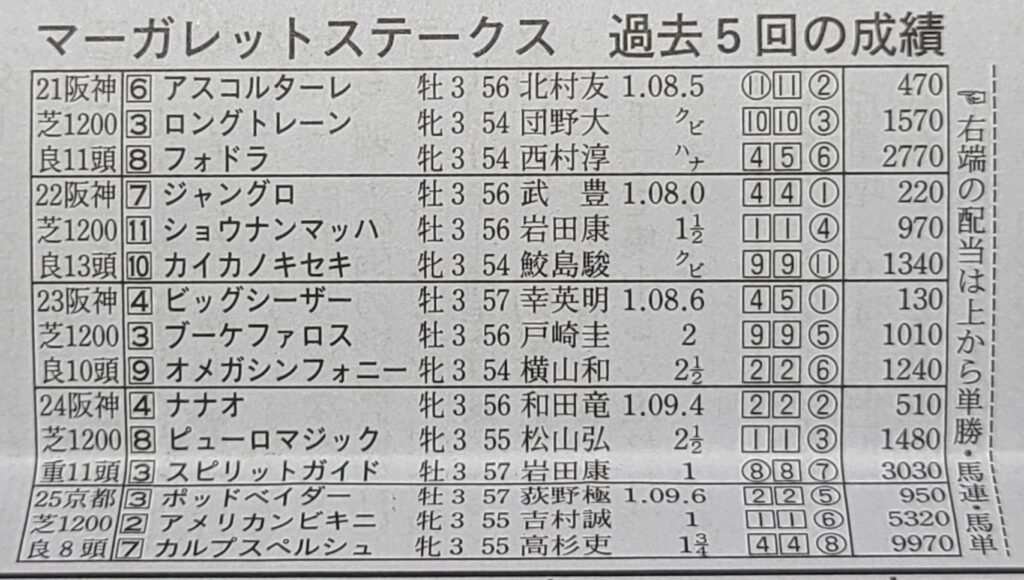 日刊競馬の特別レース過去5年