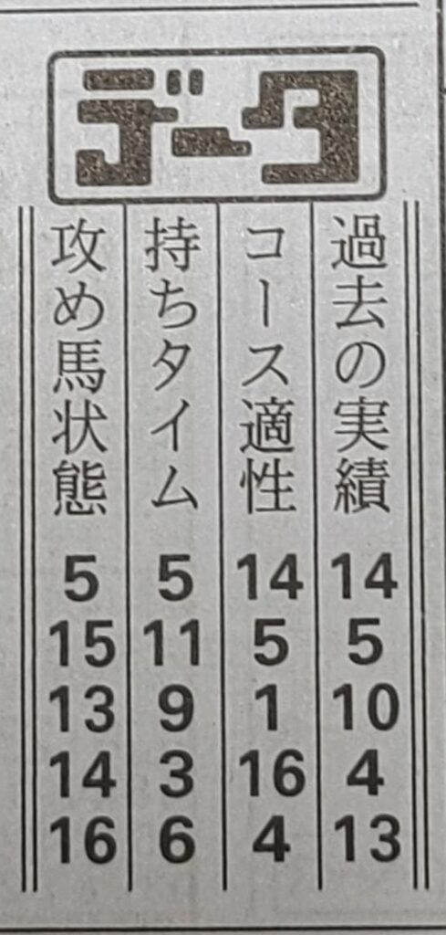日刊競馬のデータ
