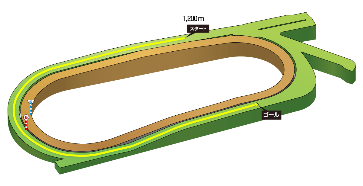 中京競馬場芝1400mのコースレイアウト