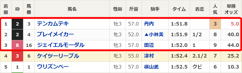 4月5日中山6Rの結果