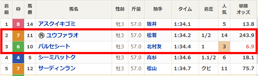 チャーチルダウンズカップの結果