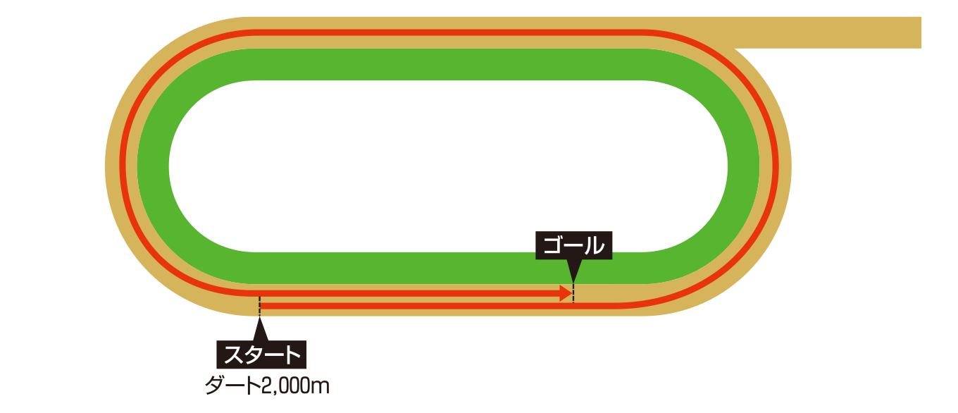 ケンタッキーダービーコースレイアウト