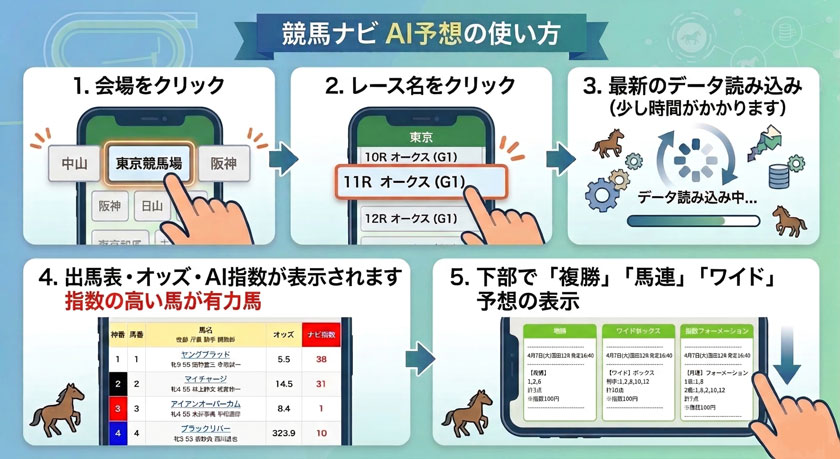 競馬ナビのAI予想取り扱い説明