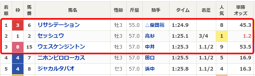 2026年中京1Rのレース結果