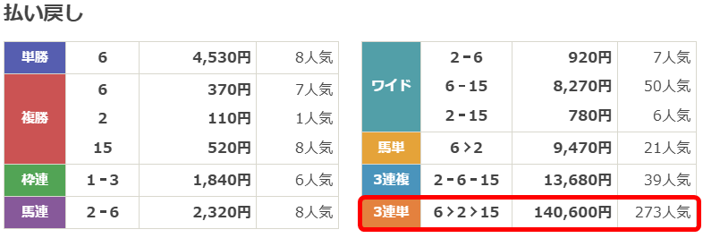 2026年中京1Rの払い戻し