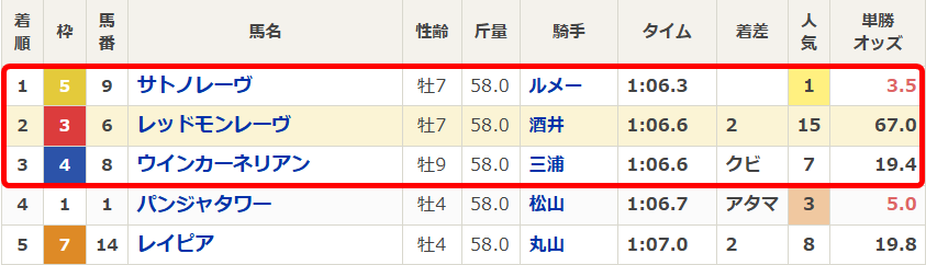 高松宮記念2026の着順