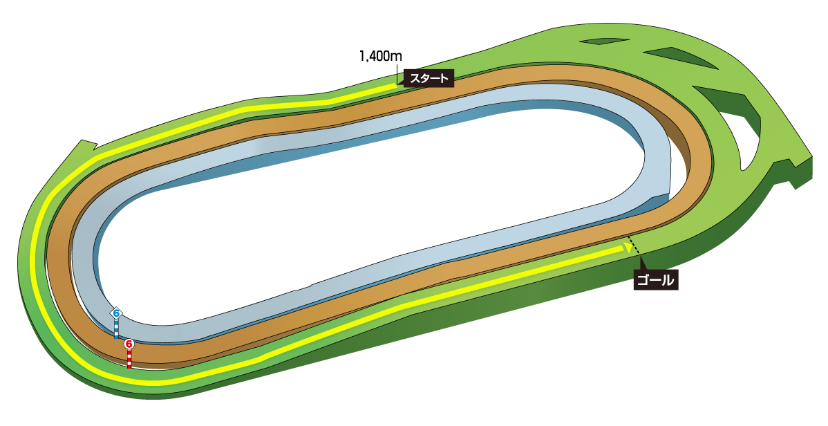 東京競馬場芝1400mコースレイアウト