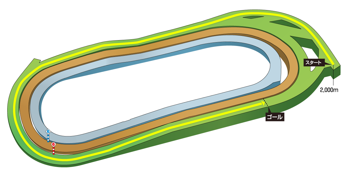 東京競馬場芝2000mコースレイアウト