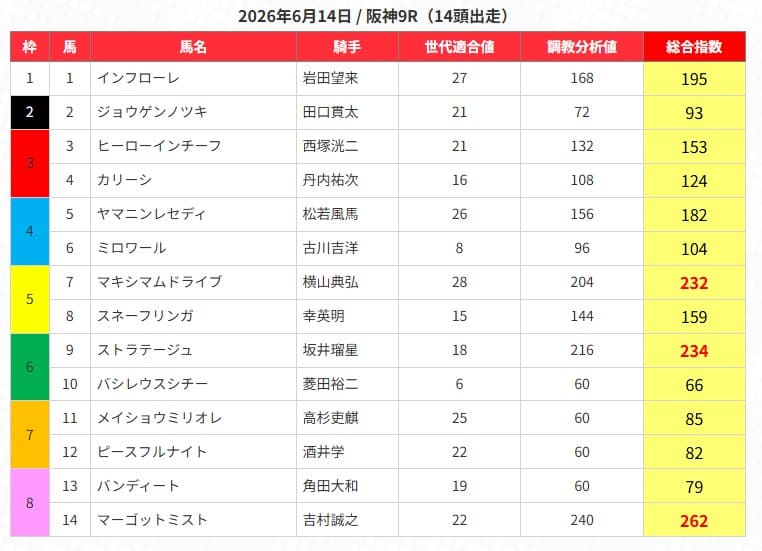 うまジェネの無料予想的中画像