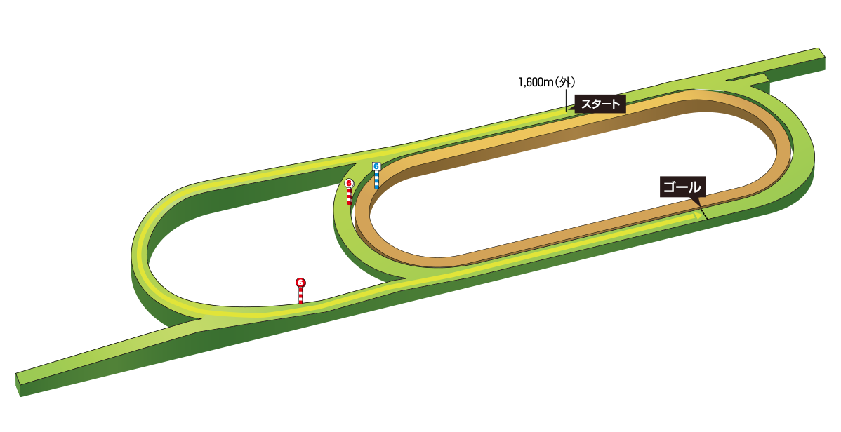 新潟競馬場1600mコース
