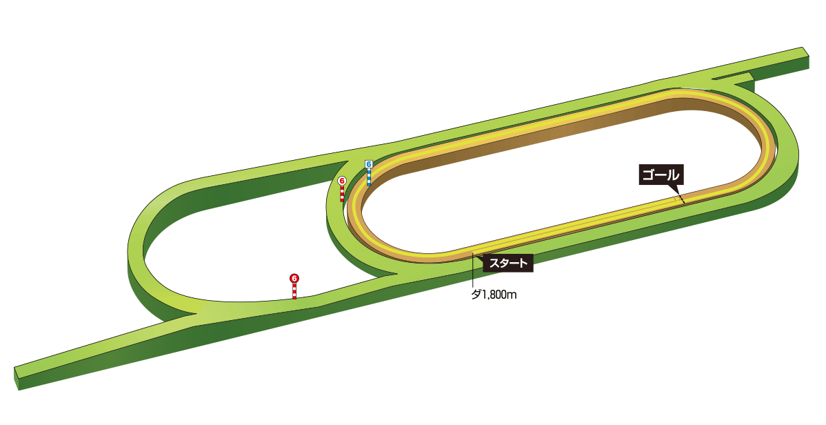 新潟競馬場ダート1800mコース