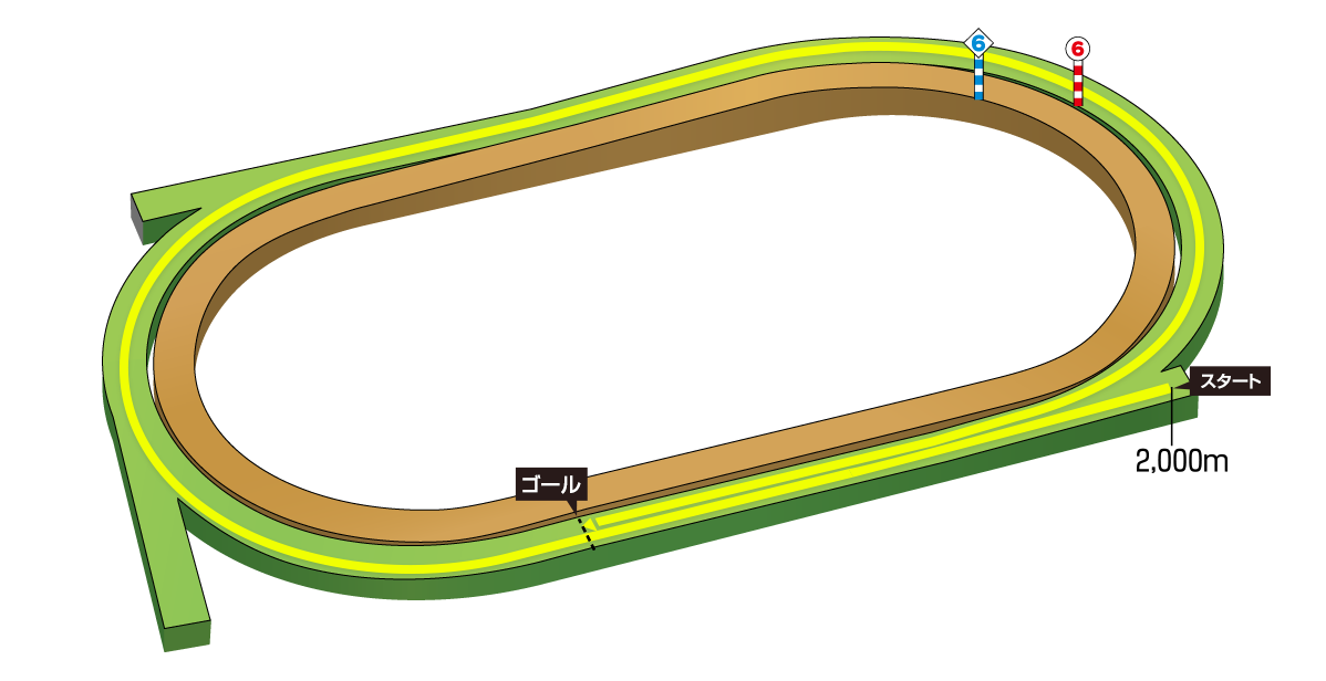 札幌競馬場 2000m コース図