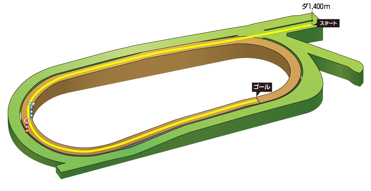 中京競馬場 ダート1400m コース図