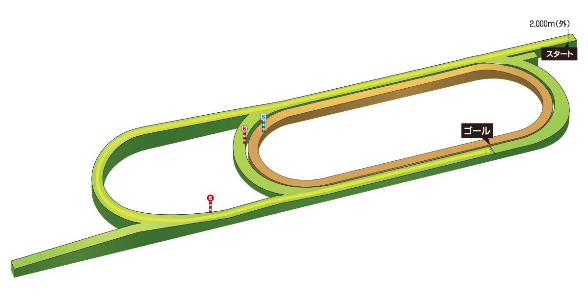 新潟競馬場2000mコース